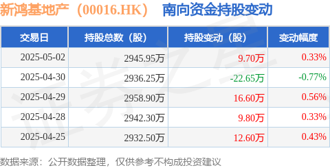 线上配资平台 新鸿基地产（00016.HK）：5月2日南向资金增持9.7万股