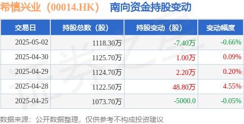 股票配资指南官方 希慎兴业（00014.HK）：5月2日南向资金减持7.4万股