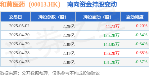 在线炒股配资 和黄医药（00013.HK）：5月2日南向资金增持44.73万股