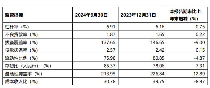 桂林银行2024年前三季度监管指标情况。财报截图