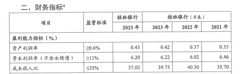 桂林银行多项盈利能力指标不达监管标准。财报截图