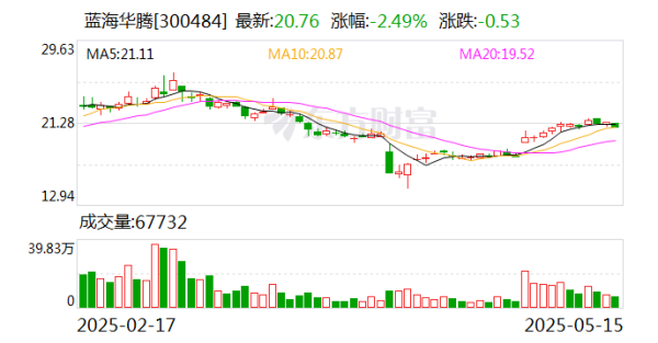 配资知识网 配资 蓝海华腾：电动飞行器电机控制器已进入实验样机测试阶段