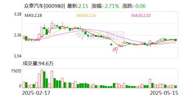 配资炒股公司 众泰汽车：2024年年度报告已于2025年4月28日披露