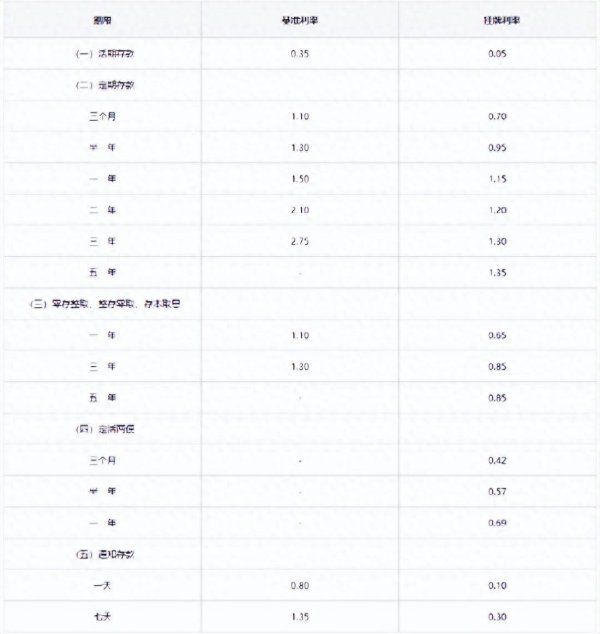 配资指数网官网 平安银行下调存款利率：活期利率调至0.05%，整存整取一年期、三年期、五年期分别下调至1.15%、1.3%、1.35%